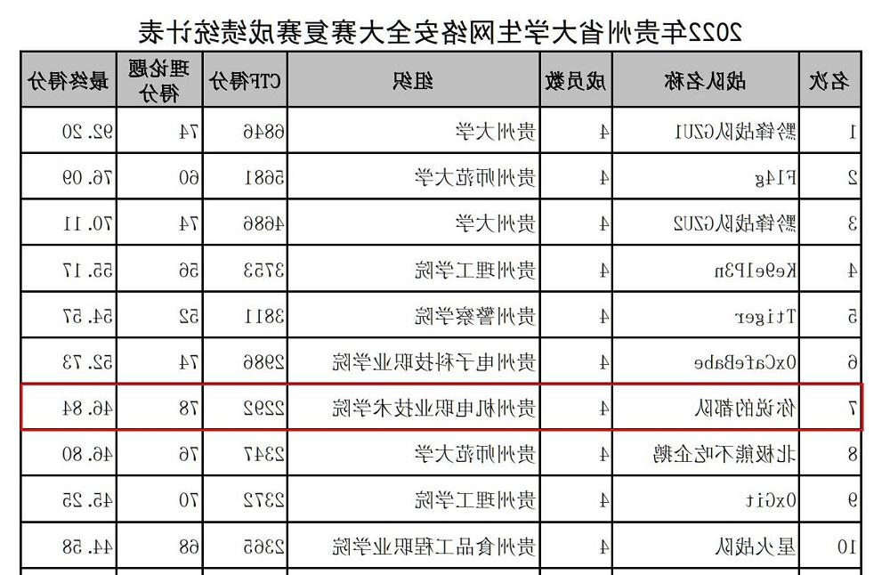 信息工程系派出学生参加2022年贵州省大学生网络安全攻防大赛复赛获第7名并进入决赛